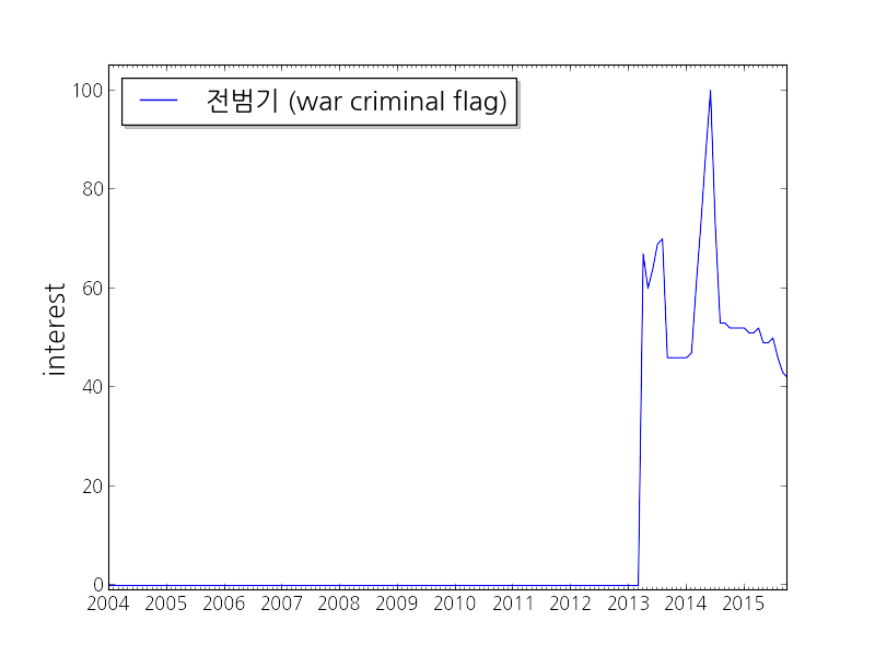 Google Trends for 전범기