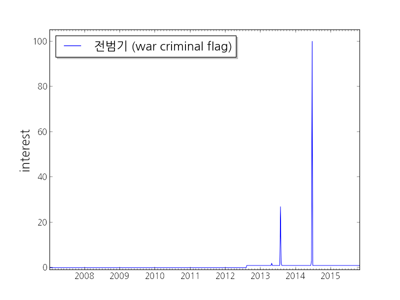 Naver Trend for 전범기