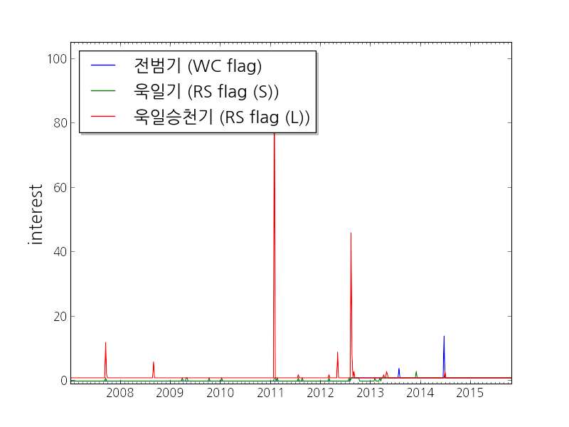 Naver Trend for the three phrases